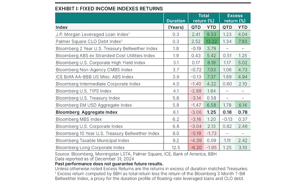 Fixed income index returns as of December 31, 2024