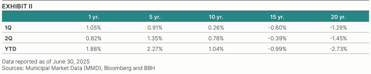 Table showing the persistent strength of short-term maturity bonds and continued weakness of long-maturity bonds in first quarter, second quarter, and year-to-date 2025. 