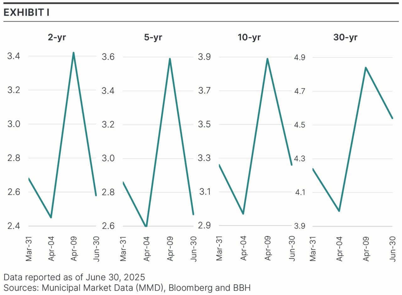 Exhibit 1: Chart depicting second quarter 2025’s yield plots for two-, five-, 10-, and 30-year yields from March 31 through June 30, 2025. 