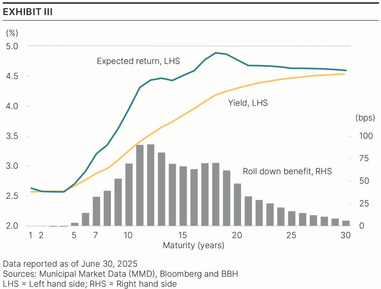 Exhibit 3: Chart showing the expected return and the roll-down benefit of the steeping municipal yield curve across one- to 30-year maturities.
