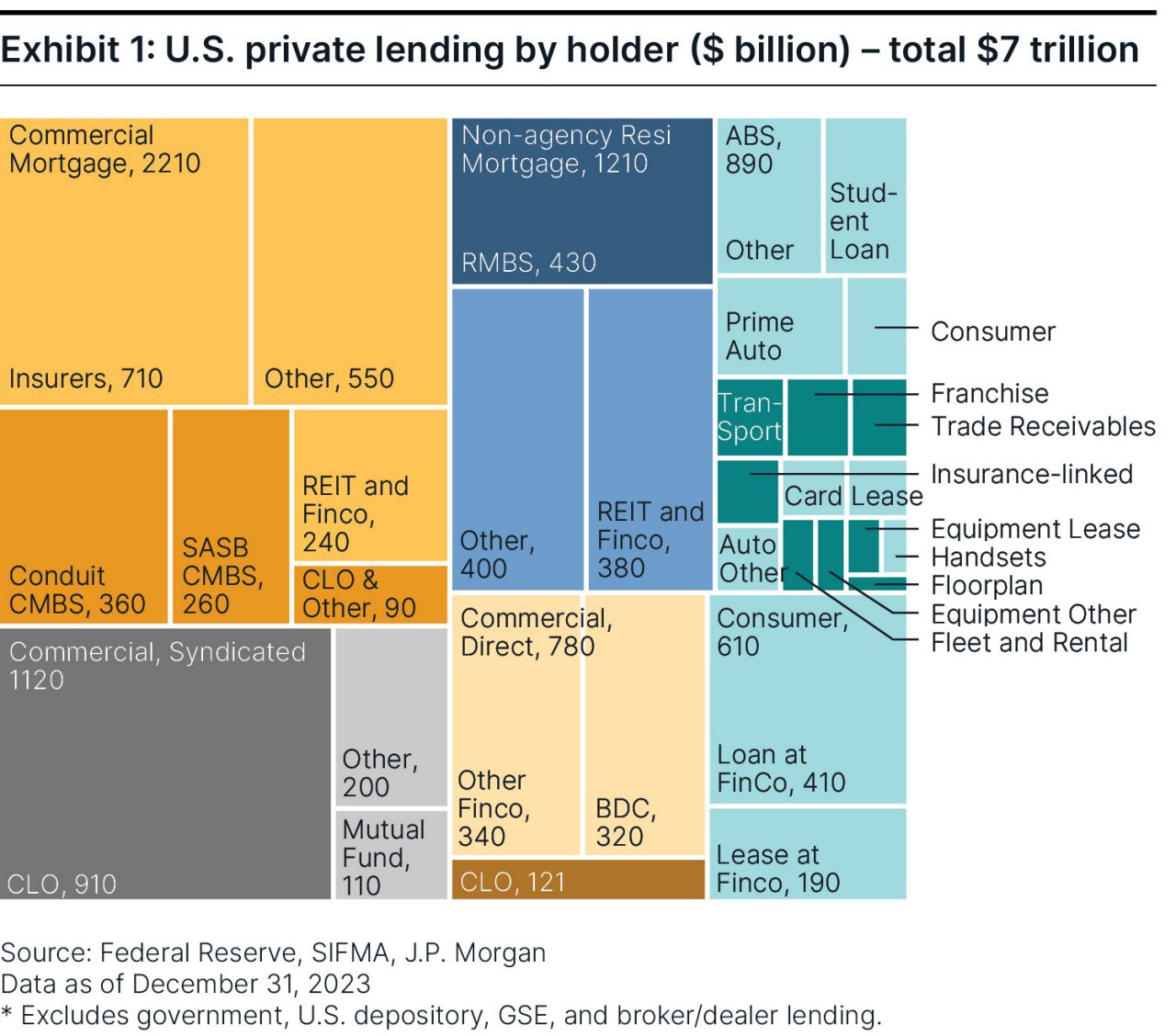 A graphic titled “U.S. private lending by holder ($ billion) – total $7 trillion” depicting the breakdown of U.S. loans across lenders. 