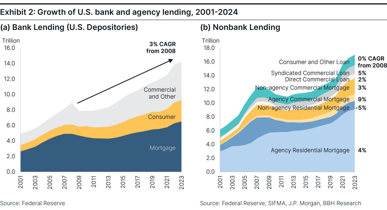 A chart depicting the growth of U.S. bank lending from 2001 through 2024.