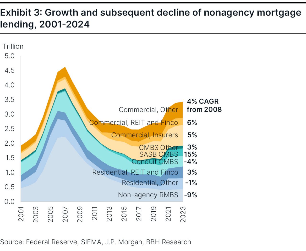 A chart depicting the growth of U.S. nonbank lending from 2001 through 2024. 