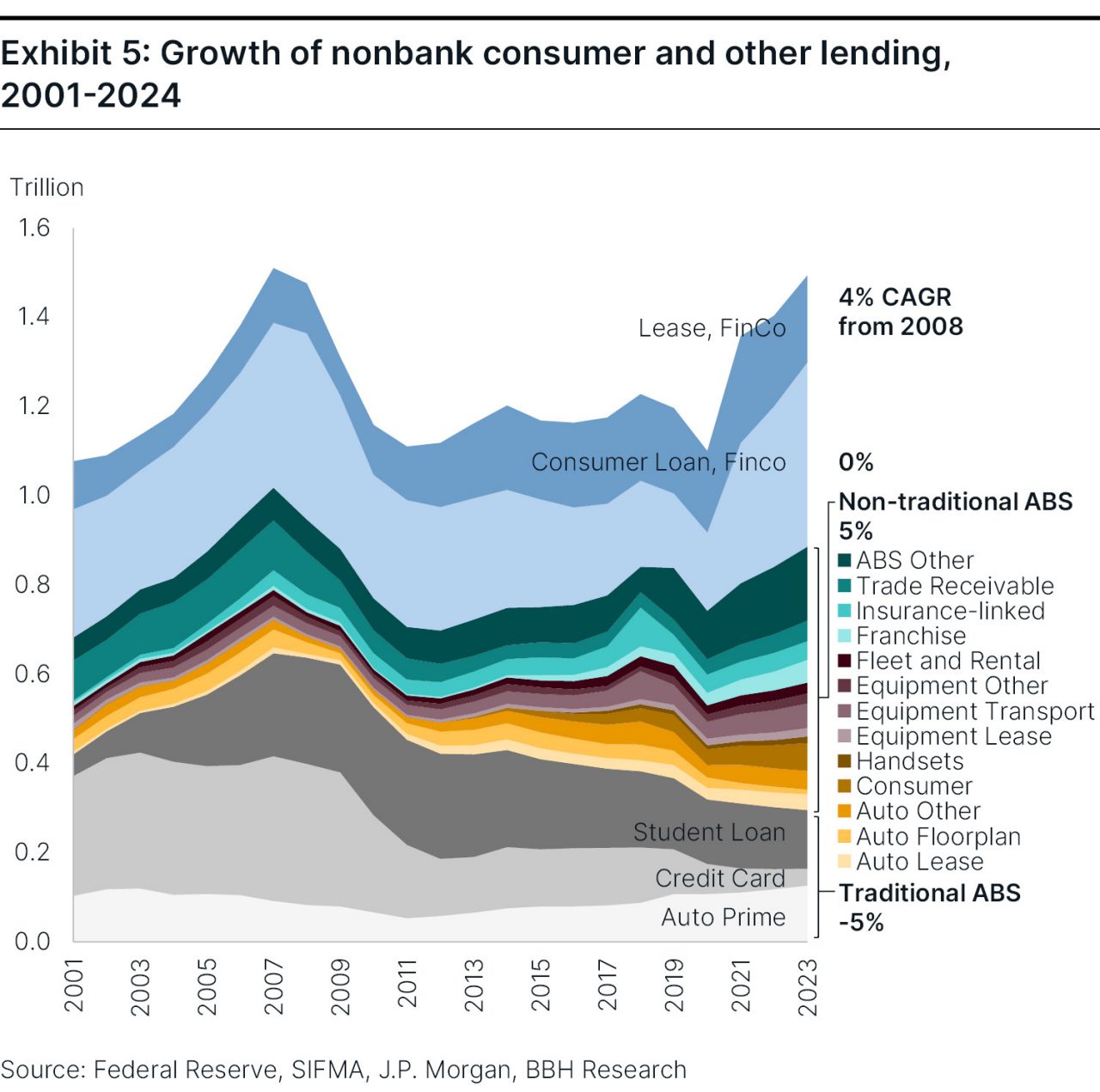 A chart depicting the growth of nonbank consumer and other lending, 2001-2024. 