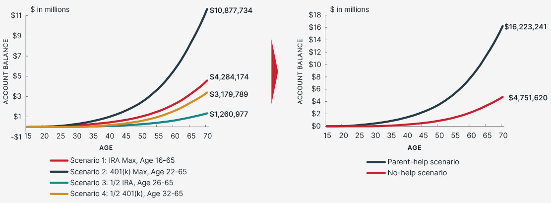 Chart depicting two roads to retirement based on parental help.