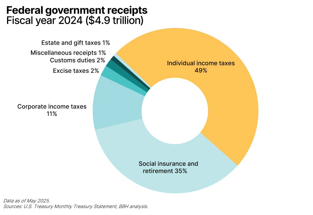 Pie chart showing federal government receipts in fiscal year 2024, which totaled $4.9 trillion.