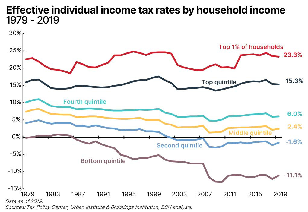 Chart tracking the effective individual income tax rates from 1979 through 2019 between the top 1% of households and the top, fourth, middle, second, and bottom quintiles of household income.