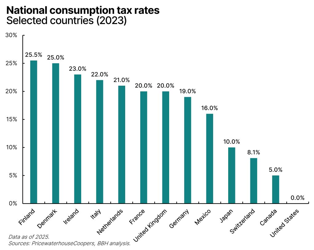 Bar graph depicting national consumption tax rates across Finland, Denmark, Ireland, Italy, the Netherlands, France, the UK, Germany, Mexico, Japan, Switzerland, Canada, and the U.S.