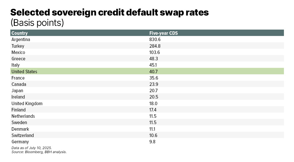 Table showing the S&P, Moody’s and Fitch sovereign debt ratings of Canada, Denmark, Germany, the Netherlands, Switzerland, the U.S., Finland, the UK, Ireland, France, and Mexico as of July 10, 2025.