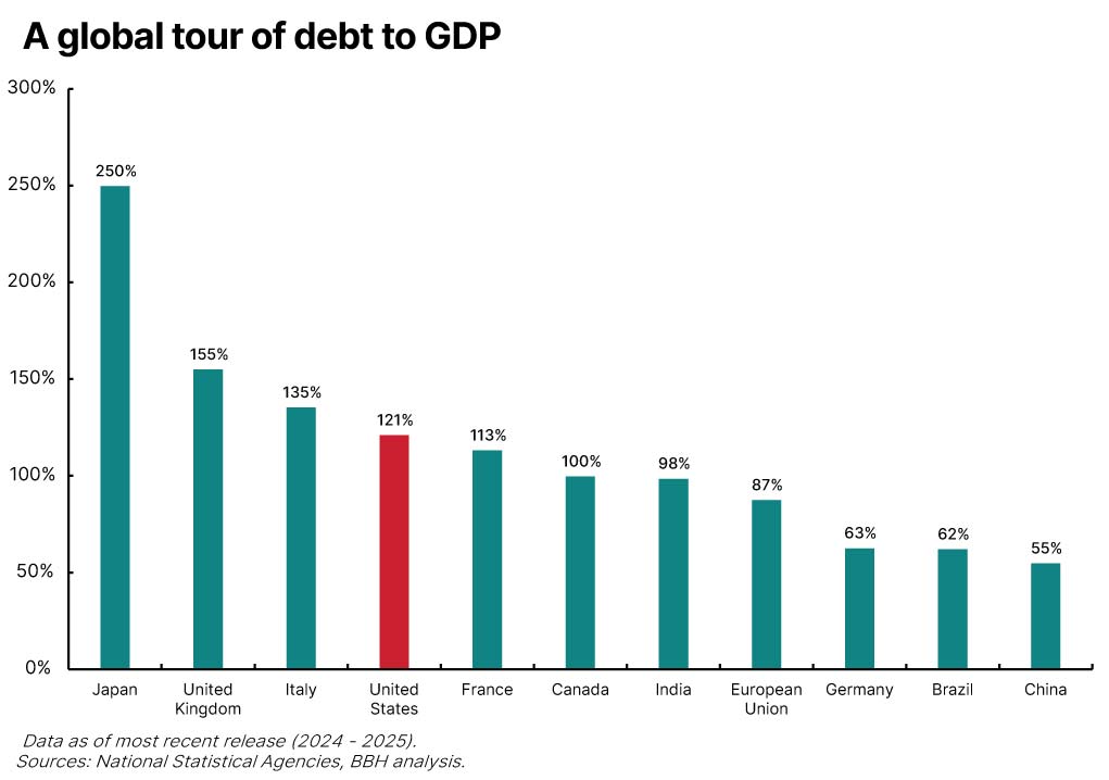 Bar graph depicting the debt-to-GDP ratios across Japan, the UK, Italy, the U.S., France, Canada, India, the EU, Germany, Brazil, and China.