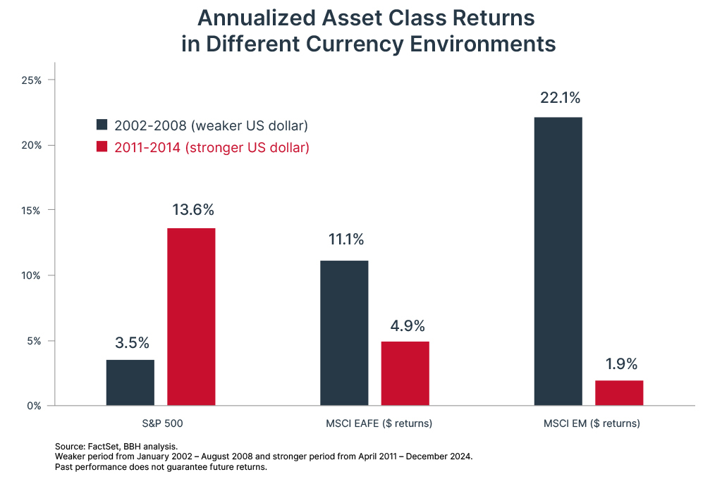 Chart depicting the returns of domestic, international, and emerging equities when the U.S. dollar is appreciating (2011-2024) vs. when the U.S. dollar is depreciating (2002-2008).