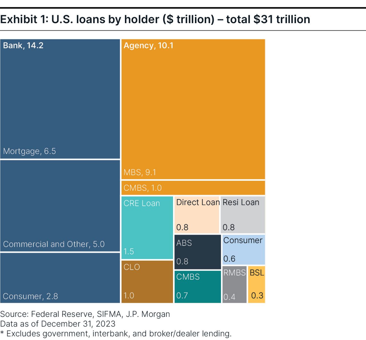A graphic titled “U.S. loans by holder ($ trillion) – total $31 trillion” showing the distribution of U.S. loans among various holders. The chart includes bank loans (mortgage, commercial and other, and consumer) totaling $14.2 trillion, agency loans (MBS and CMBS) totaling $10.1 trillion, and nonagency loans (CRE, Direct, Residential, CLOs, ABS, CMBS, RMBS, BSL, and Consumer) totaling $7 trillion. 