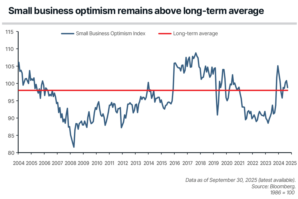 Chart depicting the NFIB Small Business Optimism Index from 2005 through September 2025.