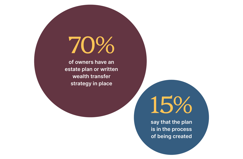 70% of owners have an estate plan or written wealth transfer strategy in place;15% say that the plan is in the process of being created.