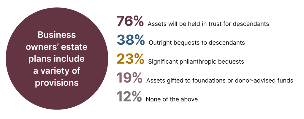 Business owners’ estate plans include a variety of provisions: 76% assets will be held in trust for descendants, 38% outright bequests to descendants, 23% significant philanthropic bequests, 19% assets gifted to foundations or donor-advised funds, 12% none of the above.