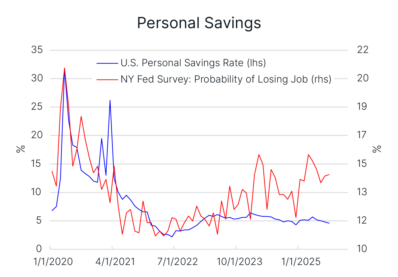 US Personal Saving Rate vs NY Fed Survey - probability of losing job