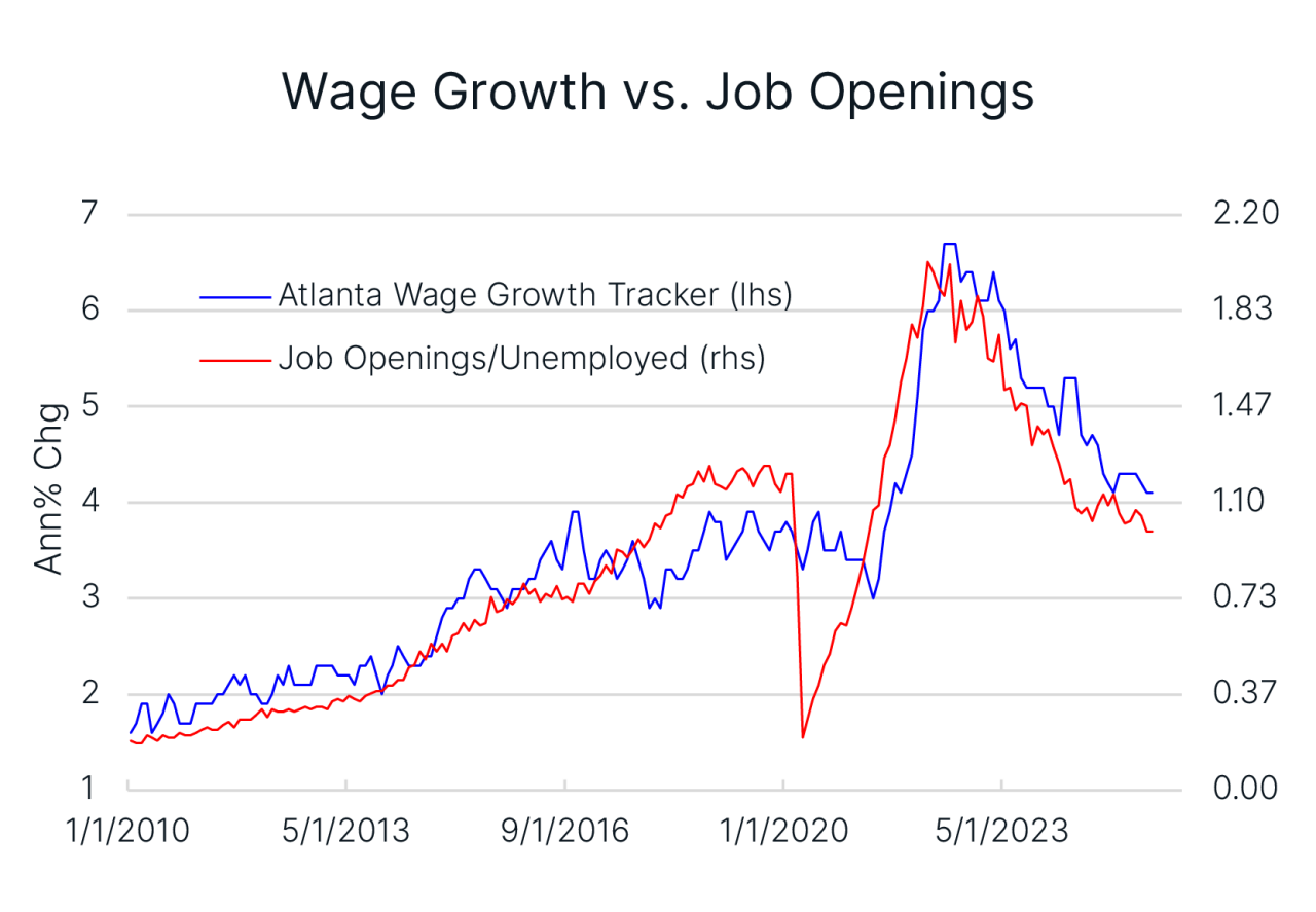 Chart with Atlanta Wage Growth Tracker and Job openings/unemployed