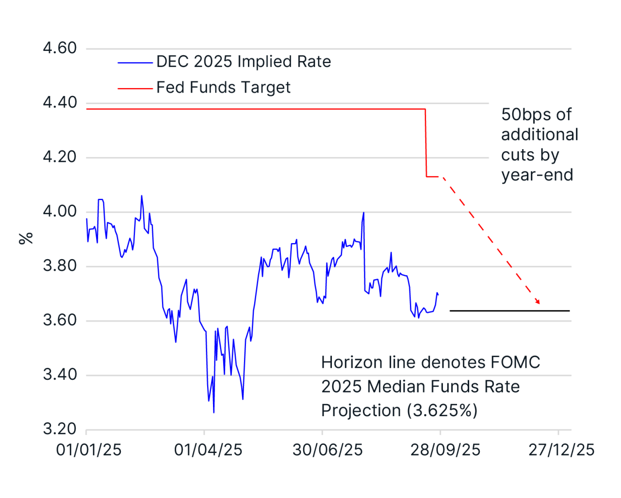 FOMC 2025 Median Funds Rate 