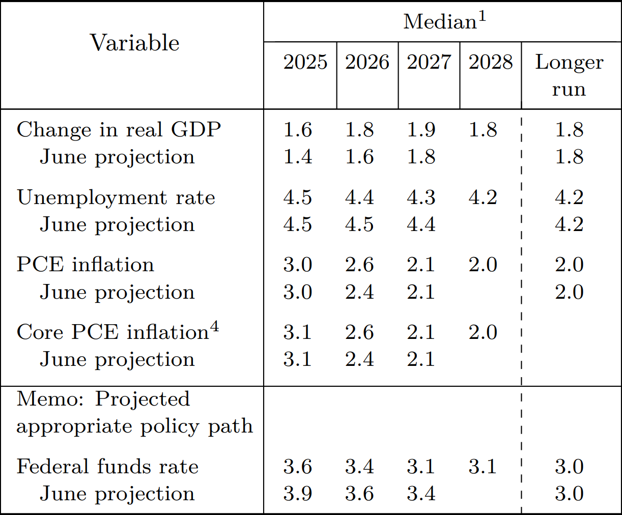 Table with Variable and Median for upcoming years