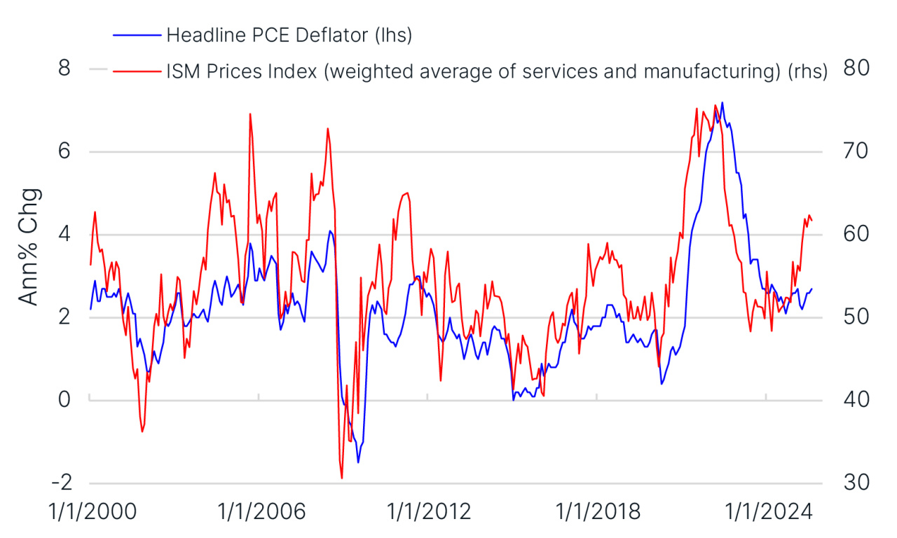 Headline PCE Deflator and ISM Prices Index