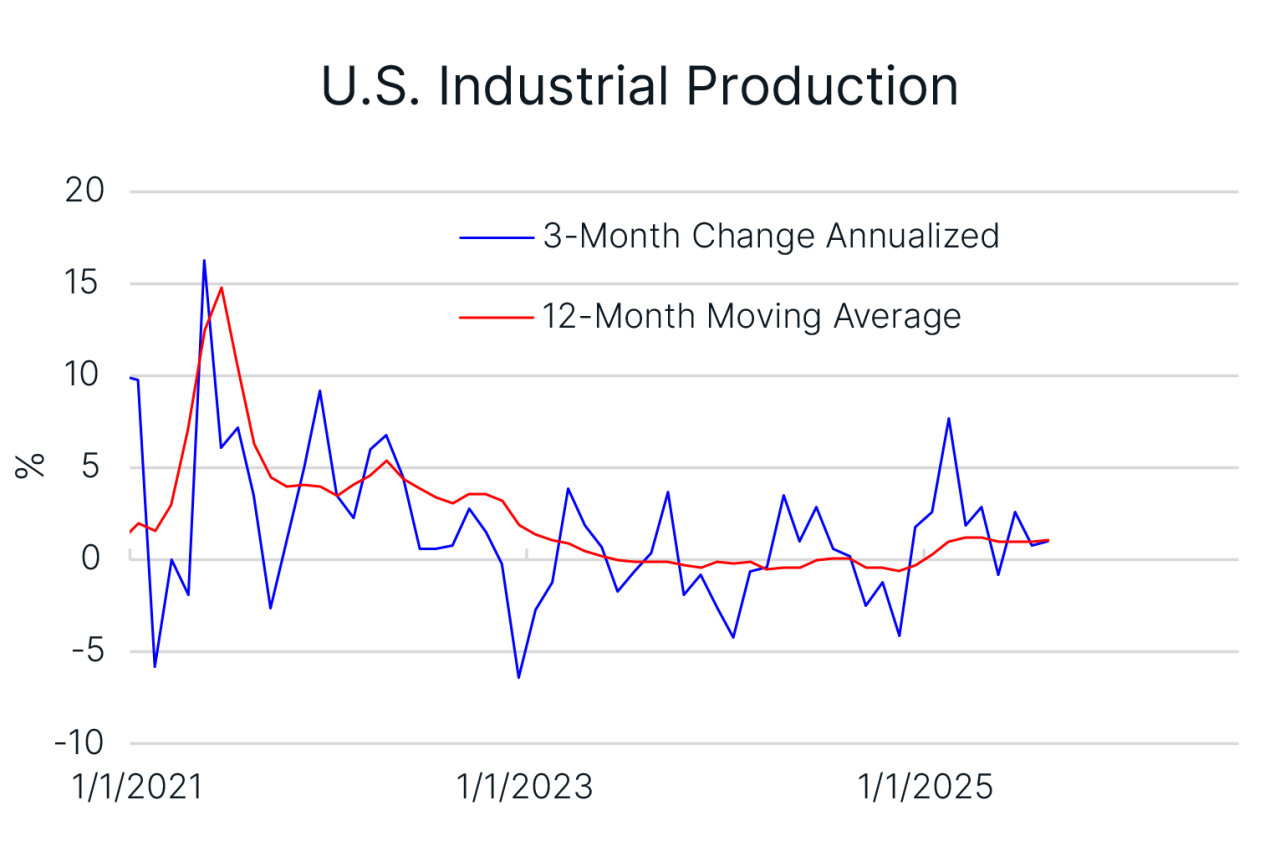 US Industrial Production