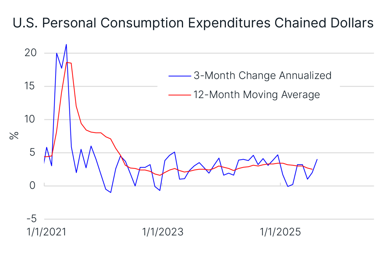 US Personal Consumption Expenditures Chained Dollars