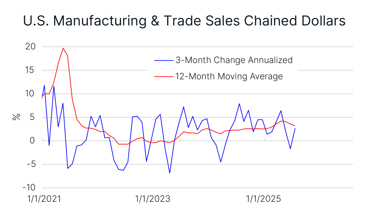 3-months change anuualized and 12-month moving average