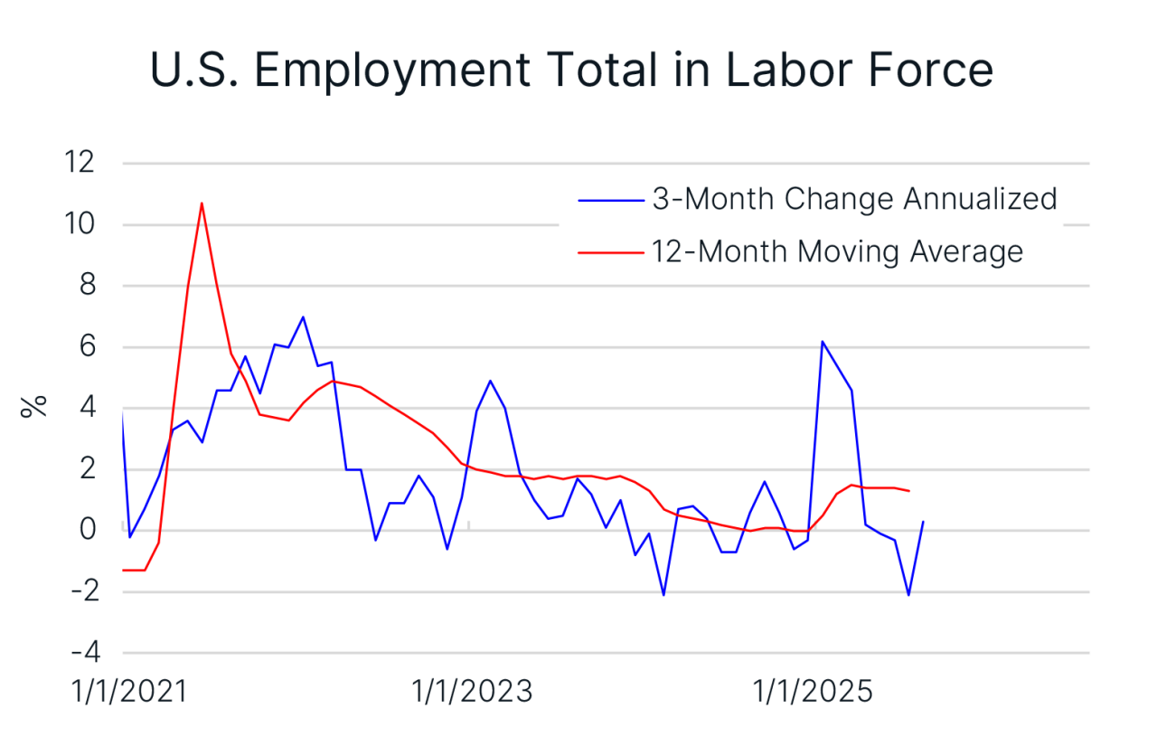 US Employment Total in Labor Force