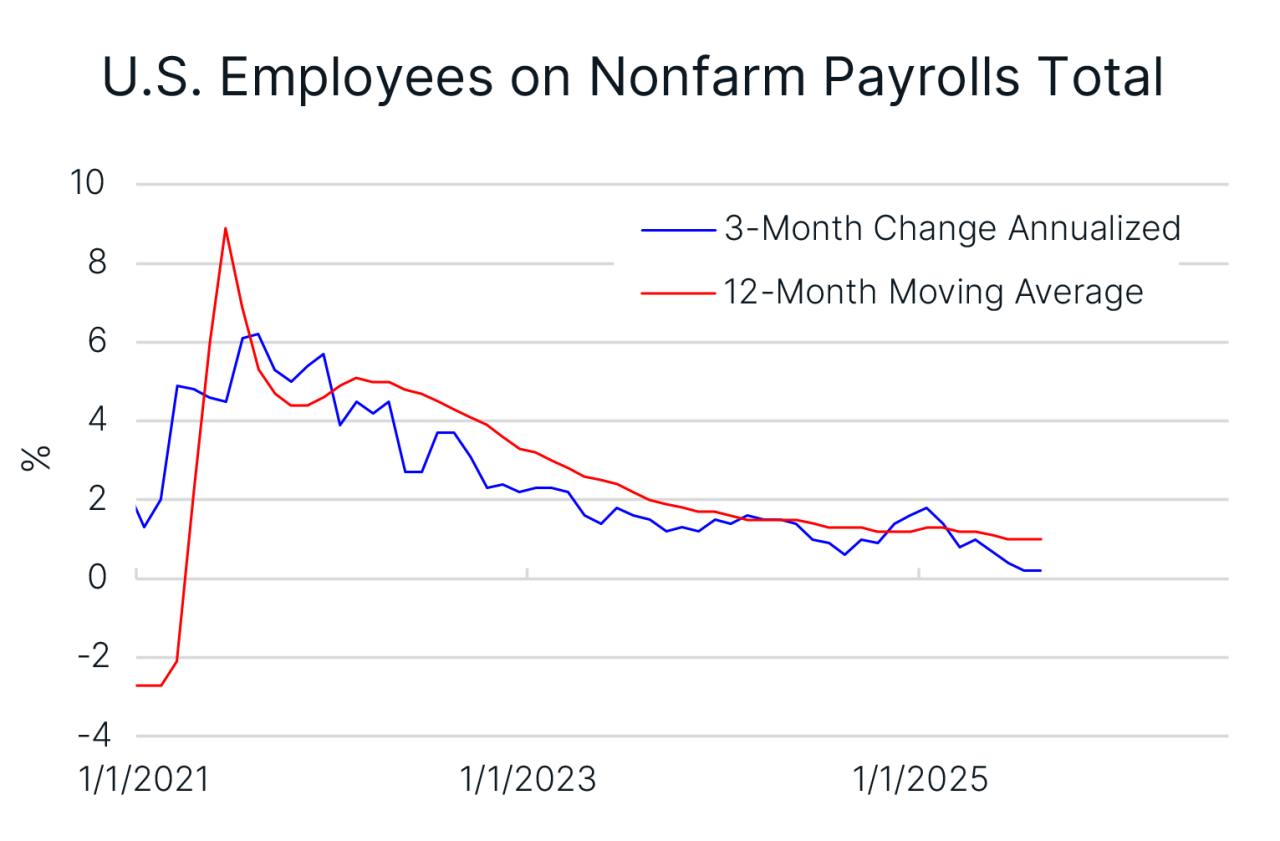 US Employees on Nonfarm Payrolls Total