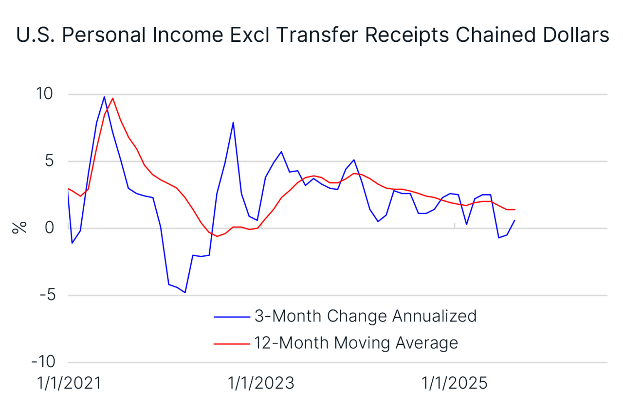 US Personal Income Excl Transfer Receipts Chained Dollars