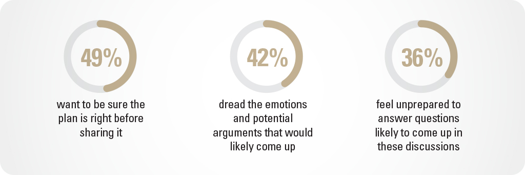49% want to be sure the plan is right before sharing it. 42% dread the emotions and potential arguments that would likely come up. 26% feel unprepared to answer questions likely to come up in these discussions.