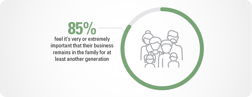 85% feel it's very or extremely important that their business remains in the family for at least another generation.