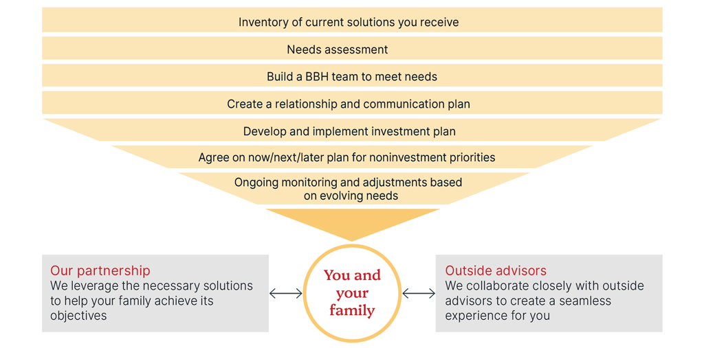 How we work with you and your family infographic