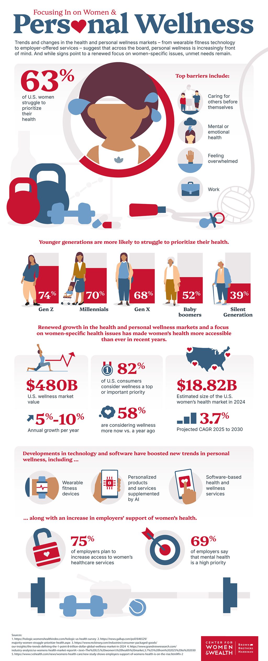 Infographic of statistics focusing in on women and personal wellness